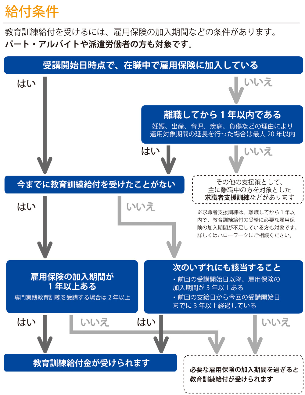 支給対象早見表
